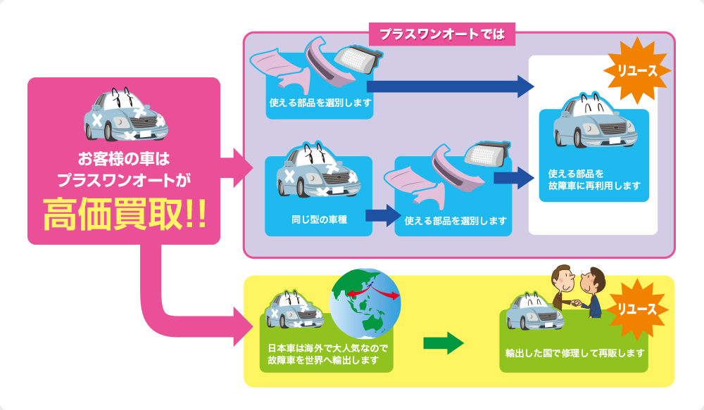お客様の車は、プラスワンオートが高価買取